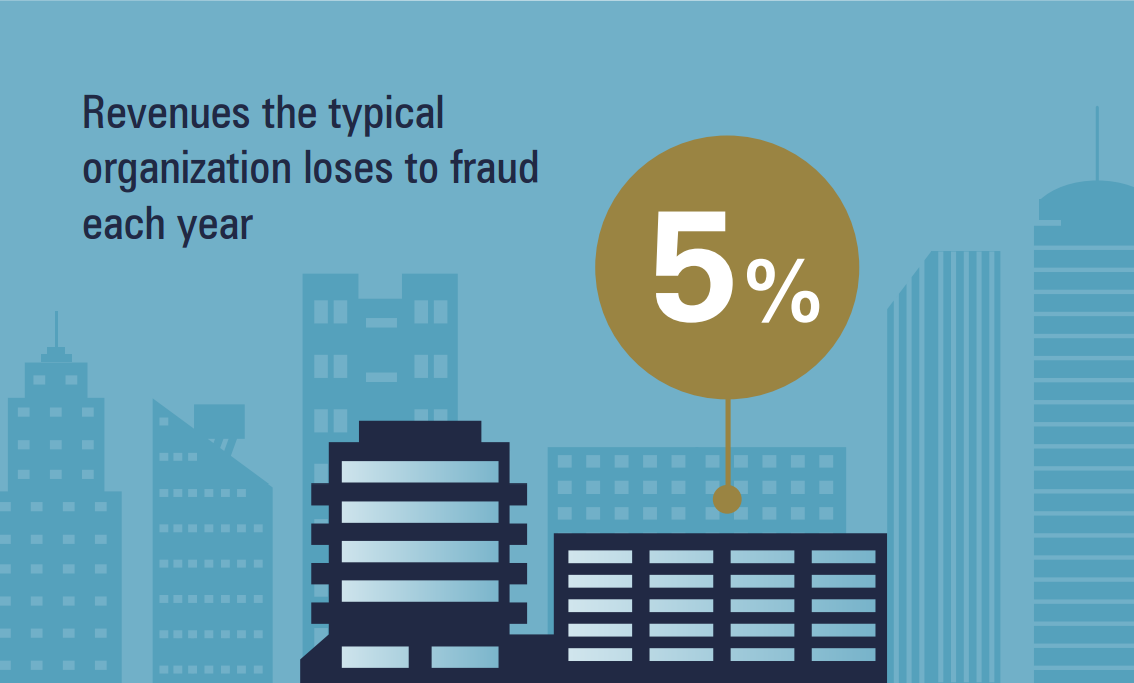 ACFE Infographic: typical organization loses 5% of their revenues for fraud